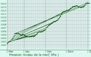 Graphe de la pression atmosphrique prvue pour Rennes