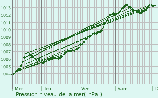 Graphe de la pression atmosphrique prvue pour Mauleon