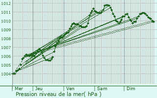 Graphe de la pression atmosphrique prvue pour Almenches