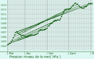 Graphe de la pression atmosphrique prvue pour Bressuire