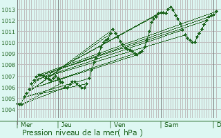 Graphe de la pression atmosphrique prvue pour Les Villards-sur-Thnes