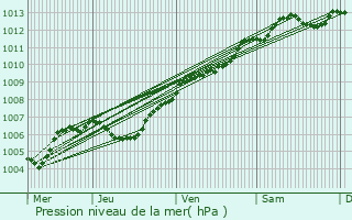 Graphe de la pression atmosphrique prvue pour Connerr