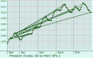 Graphe de la pression atmosphrique prvue pour Thorigny