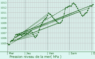 Graphe de la pression atmosphrique prvue pour Chambry