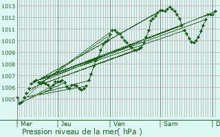 Graphe de la pression atmosphrique prvue pour Bonne
