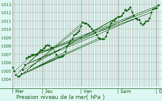 Graphe de la pression atmosphrique prvue pour Haute-Rivoire