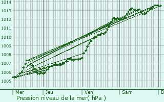 Graphe de la pression atmosphrique prvue pour Chtelaillon-Plage