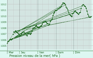 Graphe de la pression atmosphrique prvue pour Neuville-De-Poitou