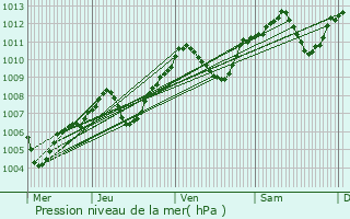 Graphe de la pression atmosphrique prvue pour Lyon