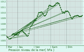 Graphe de la pression atmosphrique prvue pour Montsoult