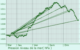 Graphe de la pression atmosphrique prvue pour Armentires