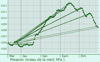 Graphe de la pression atmosphrique prvue pour Ostricourt