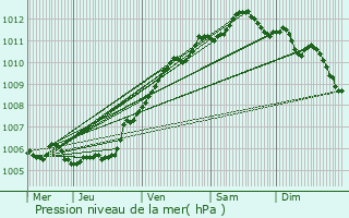 Graphe de la pression atmosphrique prvue pour Lomme