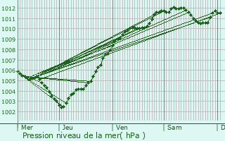 Graphe de la pression atmosphrique prvue pour Lglise