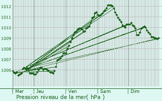 Graphe de la pression atmosphrique prvue pour Btheny