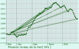 Graphe de la pression atmosphrique prvue pour Wervik