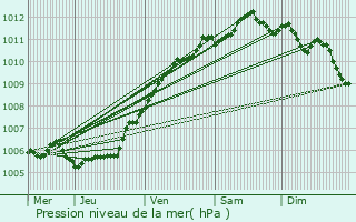 Graphe de la pression atmosphrique prvue pour Zonnebeke