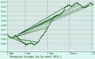 Graphe de la pression atmosphrique prvue pour Ronchin