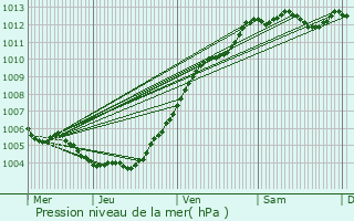 Graphe de la pression atmosphrique prvue pour Bondues