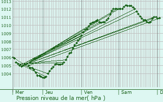 Graphe de la pression atmosphrique prvue pour Flirey