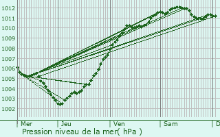 Graphe de la pression atmosphrique prvue pour Wanze