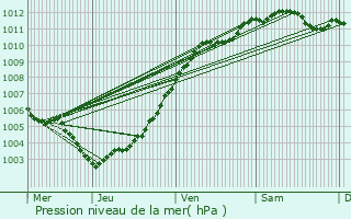 Graphe de la pression atmosphrique prvue pour Fernelmont