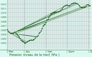 Graphe de la pression atmosphrique prvue pour Fleurus