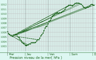 Graphe de la pression atmosphrique prvue pour Pont--Celles