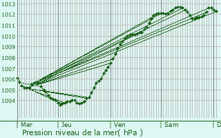 Graphe de la pression atmosphrique prvue pour Rumes