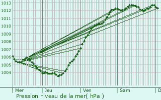 Graphe de la pression atmosphrique prvue pour Ingelmunster