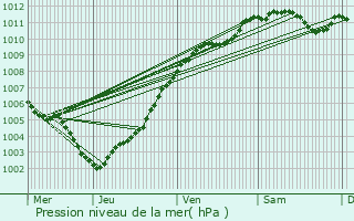 Graphe de la pression atmosphrique prvue pour Boxhorn