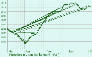 Graphe de la pression atmosphrique prvue pour Messancy