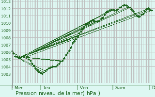 Graphe de la pression atmosphrique prvue pour Viroinval