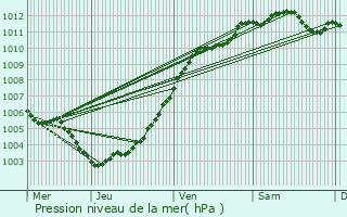 Graphe de la pression atmosphrique prvue pour Oud-Heverlee