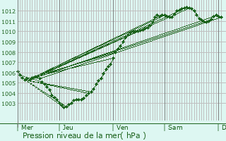 Graphe de la pression atmosphrique prvue pour Kampenhout