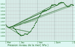 Graphe de la pression atmosphrique prvue pour Saint-Josse-ten-Noode