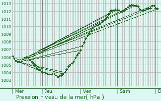 Graphe de la pression atmosphrique prvue pour Wingene