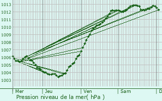 Graphe de la pression atmosphrique prvue pour Zedelgem