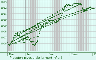 Graphe de la pression atmosphrique prvue pour Le Luc