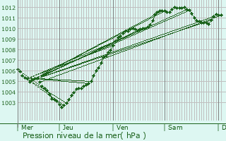 Graphe de la pression atmosphrique prvue pour Acirie