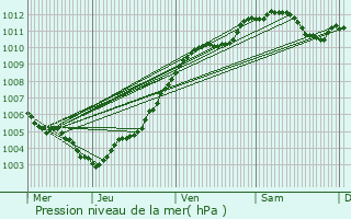 Graphe de la pression atmosphrique prvue pour Mercy-le-Bas