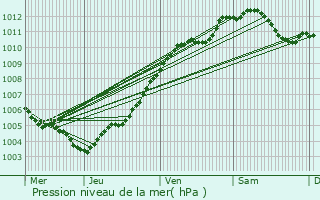 Graphe de la pression atmosphrique prvue pour Atton