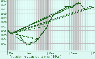 Graphe de la pression atmosphrique prvue pour Boom