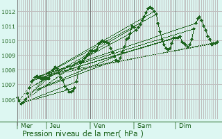 Graphe de la pression atmosphrique prvue pour Cosne-Cours-sur-Loire