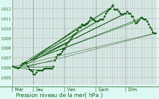 Graphe de la pression atmosphrique prvue pour Gistel