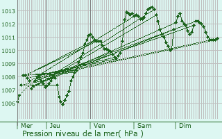 Graphe de la pression atmosphrique prvue pour Bogve