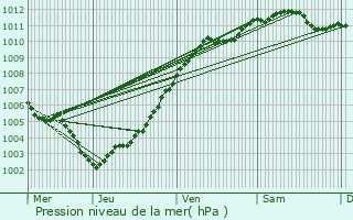 Graphe de la pression atmosphrique prvue pour Esneux