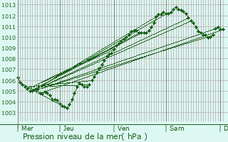 Graphe de la pression atmosphrique prvue pour Vacqueville