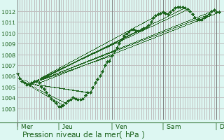 Graphe de la pression atmosphrique prvue pour Lobbes