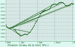 Graphe de la pression atmosphrique prvue pour Braine-le-Comte